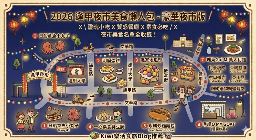 kiwi樂活食旅部落客推薦2026逢甲美食,2026逢甲夜市必吃,逢甲美食懶人包,逢甲地圖攻略,逢甲素食推薦,逢甲網美餐廳,逢甲平價美食